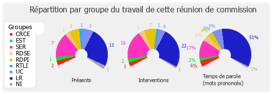 Répartition par groupe du travail de cette réunion de commission