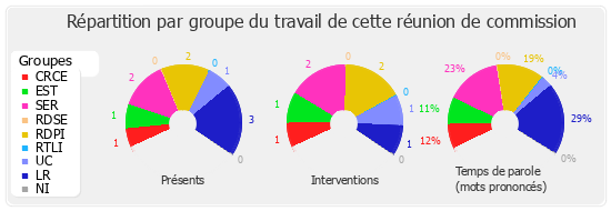 Répartition par groupe du travail de cette réunion de commission