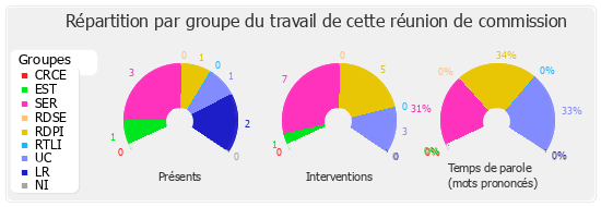 Répartition par groupe du travail de cette réunion de commission