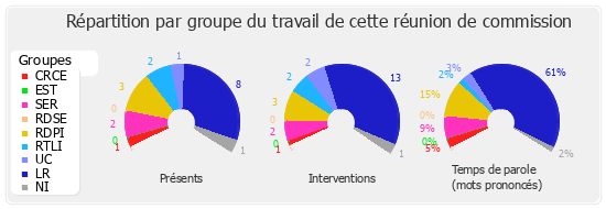 Répartition par groupe du travail de cette réunion de commission