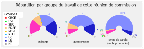 Répartition par groupe du travail de cette réunion de commission