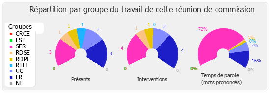 Répartition par groupe du travail de cette réunion de commission