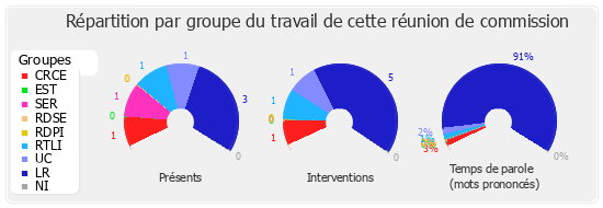 Répartition par groupe du travail de cette réunion de commission