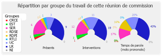 Répartition par groupe du travail de cette réunion de commission