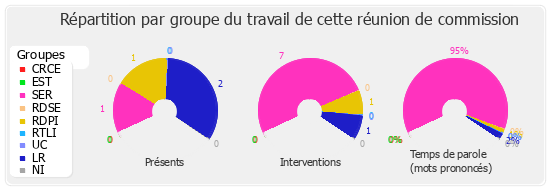 Répartition par groupe du travail de cette réunion de commission