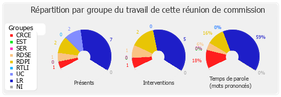 Répartition par groupe du travail de cette réunion de commission