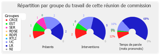 Répartition par groupe du travail de cette réunion de commission