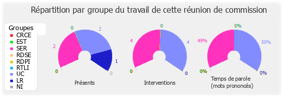 Répartition par groupe du travail de cette réunion de commission