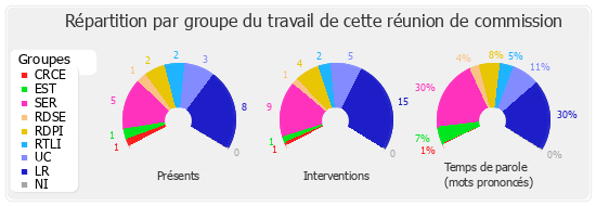 Répartition par groupe du travail de cette réunion de commission