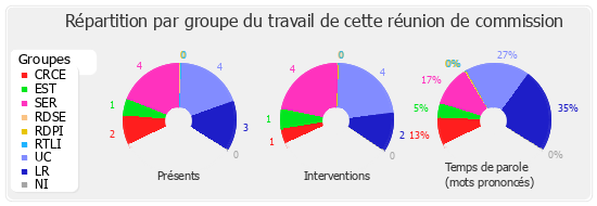 Répartition par groupe du travail de cette réunion de commission