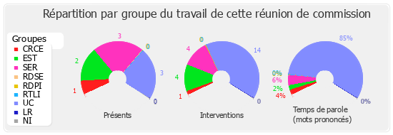 Répartition par groupe du travail de cette réunion de commission