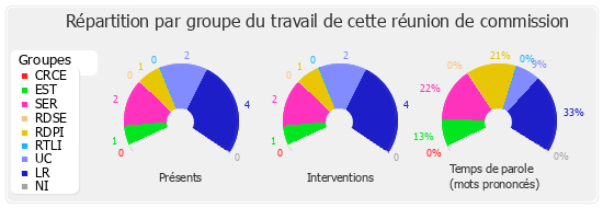 Répartition par groupe du travail de cette réunion de commission