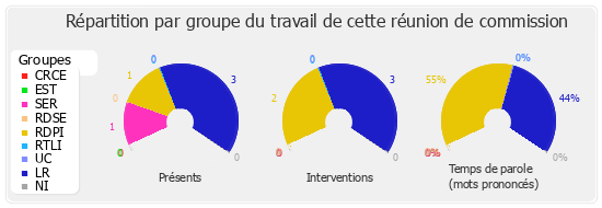 Répartition par groupe du travail de cette réunion de commission