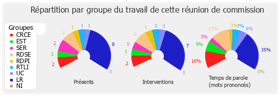 Répartition par groupe du travail de cette réunion de commission