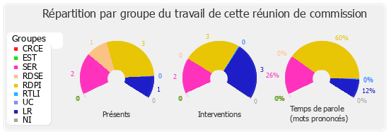 Répartition par groupe du travail de cette réunion de commission