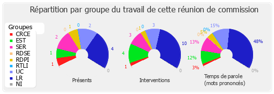 Répartition par groupe du travail de cette réunion de commission