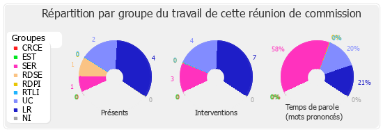 Répartition par groupe du travail de cette réunion de commission