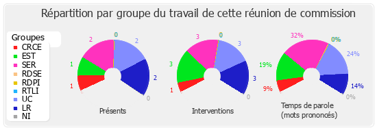 Répartition par groupe du travail de cette réunion de commission