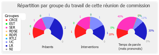 Répartition par groupe du travail de cette réunion de commission