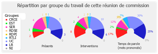 Répartition par groupe du travail de cette réunion de commission