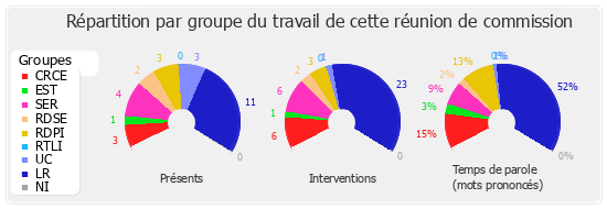 Répartition par groupe du travail de cette réunion de commission