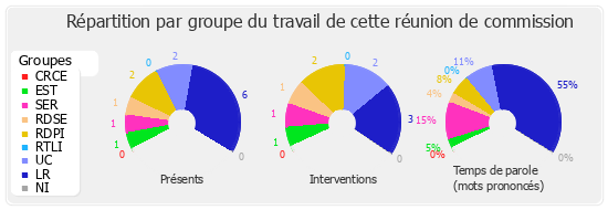 Répartition par groupe du travail de cette réunion de commission