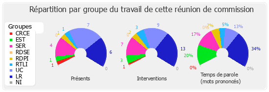 Répartition par groupe du travail de cette réunion de commission