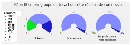 Répartition par groupe du travail de cette réunion de commission