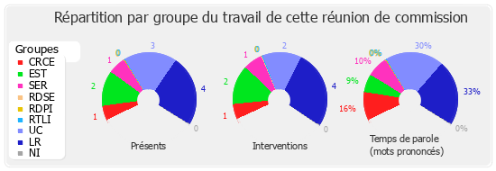 Répartition par groupe du travail de cette réunion de commission