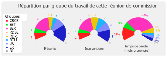 Répartition par groupe du travail de cette réunion de commission