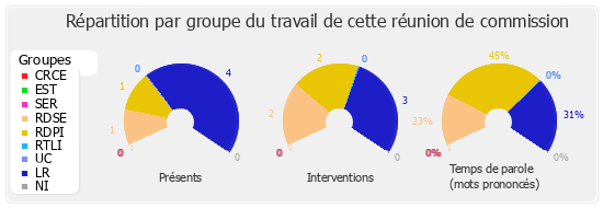 Répartition par groupe du travail de cette réunion de commission