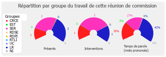 Répartition par groupe du travail de cette réunion de commission