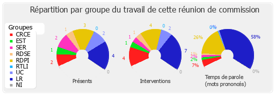 Répartition par groupe du travail de cette réunion de commission