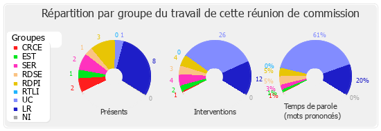 Répartition par groupe du travail de cette réunion de commission