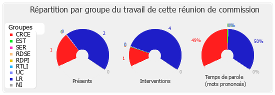 Répartition par groupe du travail de cette réunion de commission