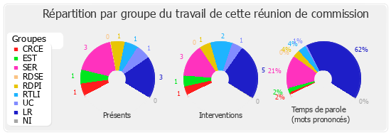 Répartition par groupe du travail de cette réunion de commission