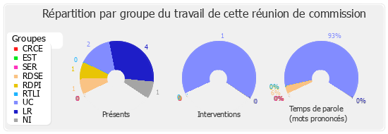 Répartition par groupe du travail de cette réunion de commission