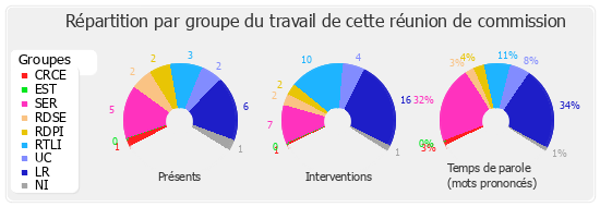 Répartition par groupe du travail de cette réunion de commission