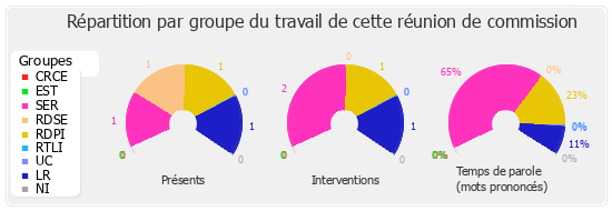 Répartition par groupe du travail de cette réunion de commission