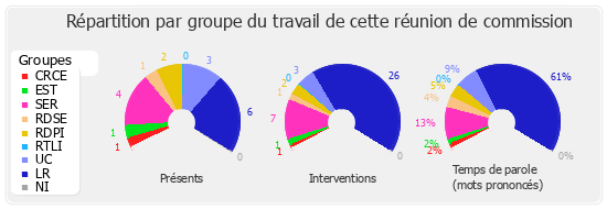 Répartition par groupe du travail de cette réunion de commission