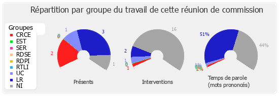 Répartition par groupe du travail de cette réunion de commission