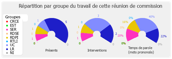 Répartition par groupe du travail de cette réunion de commission