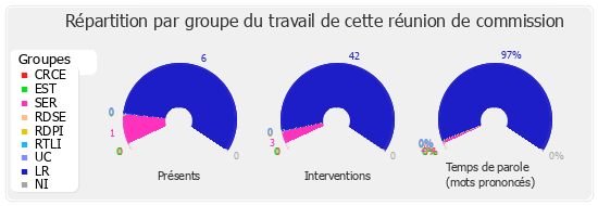 Répartition par groupe du travail de cette réunion de commission