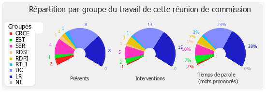 Répartition par groupe du travail de cette réunion de commission