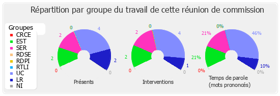 Répartition par groupe du travail de cette réunion de commission