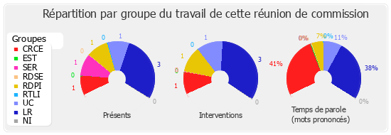 Répartition par groupe du travail de cette réunion de commission