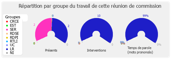 Répartition par groupe du travail de cette réunion de commission