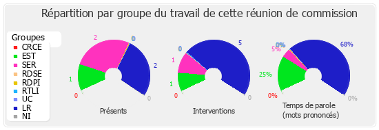 Répartition par groupe du travail de cette réunion de commission