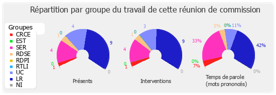 Répartition par groupe du travail de cette réunion de commission