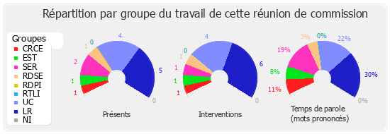 Répartition par groupe du travail de cette réunion de commission